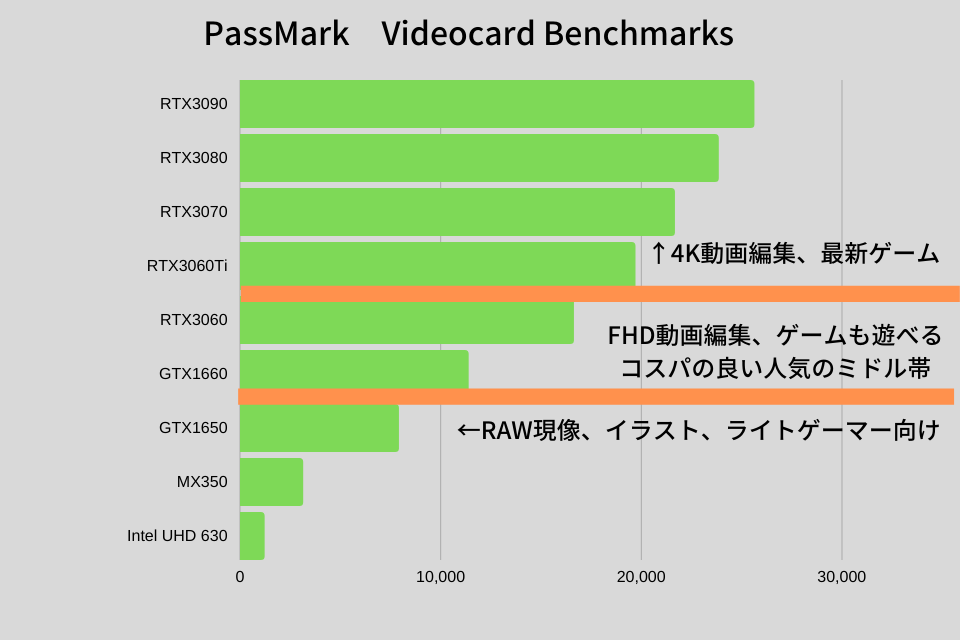 グラボ,性能,ベンチマーク,スコア,比較,どれ,おすすめ,RAW現像,動画編集